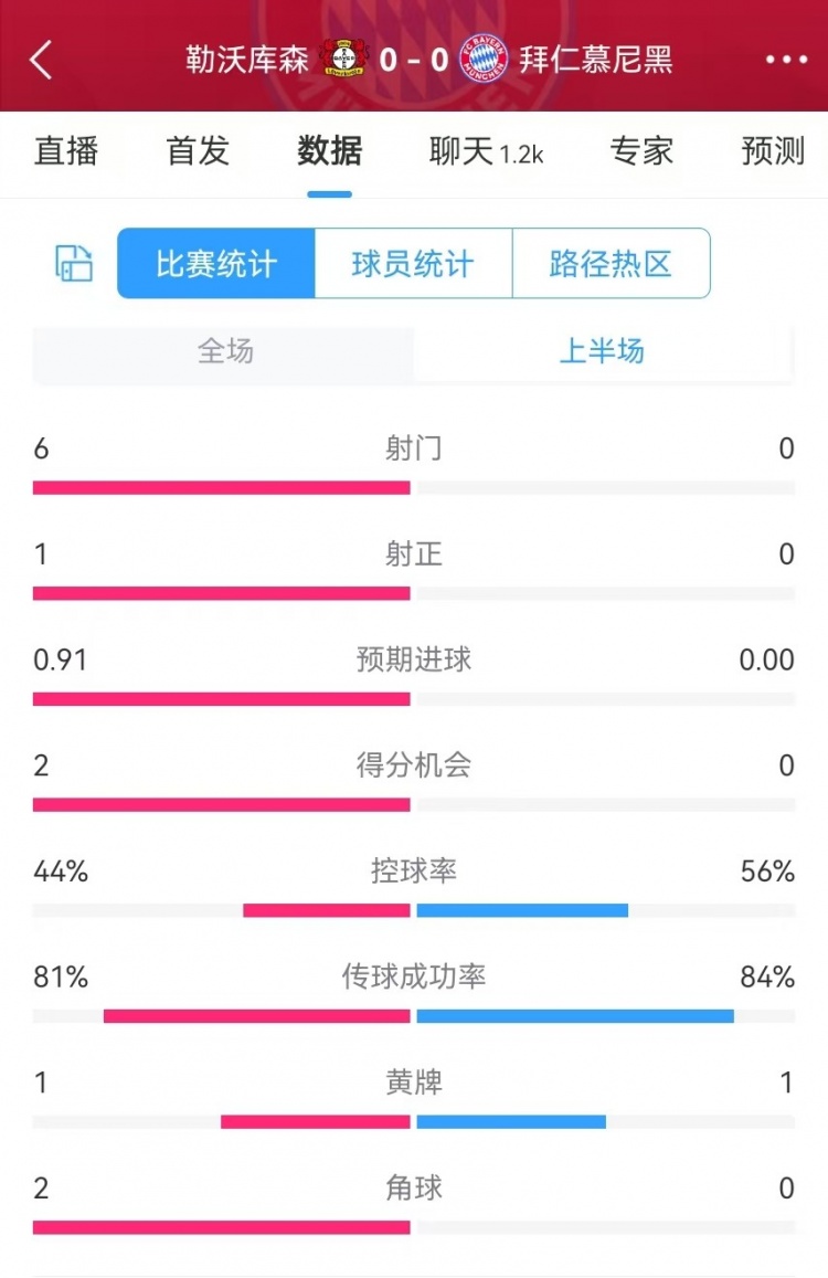 碾压!拜仁半场0射门,药厂半场射门6、得分机会2、预期进球0.91