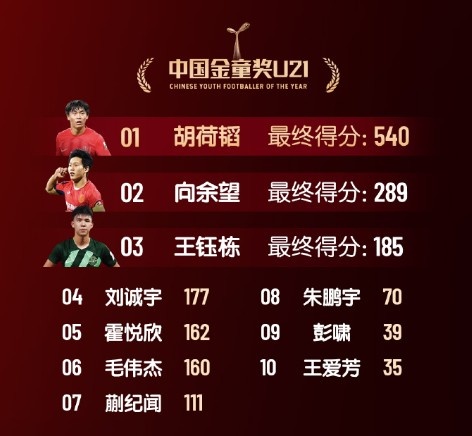 中国金童奖得分:胡荷韬540分U21组居首 艾比布拉520分U17组第一
